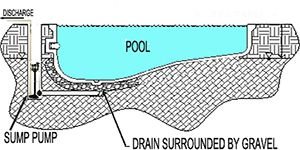 A schematic of an inground pool with a dewatering system outfitted near the deep end. 