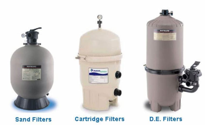 The three types of pool filters: sand, cartridge, and D.E.