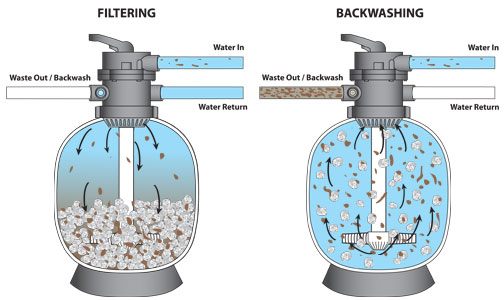 Graphic image showing two pool sand filters. The left filter is displaying what the filter process looks like as dirty water enters and is filtered out through sand. The right filter is displaying the backwash process in which the flow of water is reversed, sending dirty water out of the pool. 