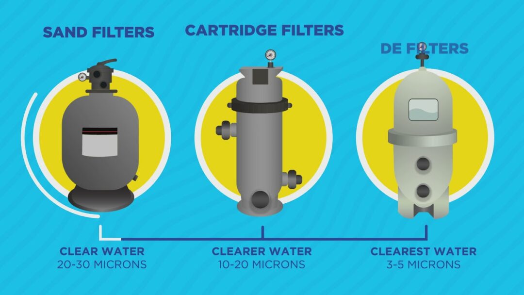 A graphic image showing the three main pool filter types and the microns they can filter.